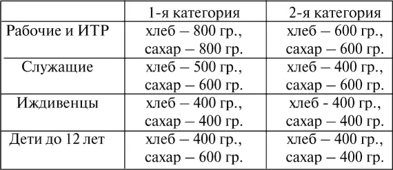 Однако это же постановление разрешало местным властям параллельно с карточным - фото 88