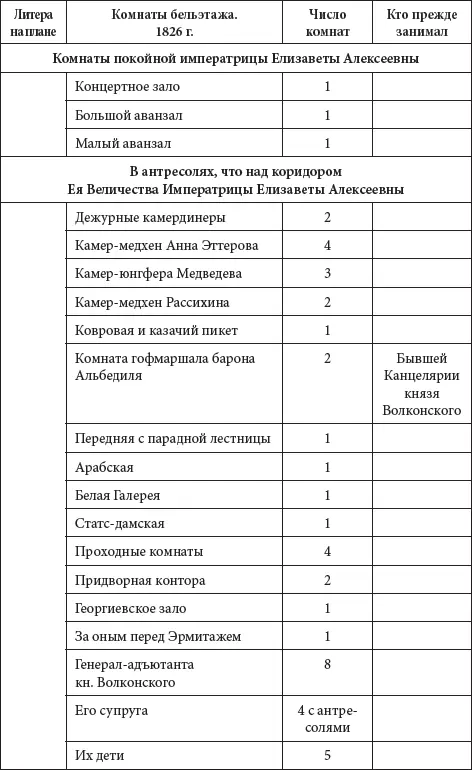 Приведя полный перечень помещений второго этажа Зимнего дворца список комнат - фото 109