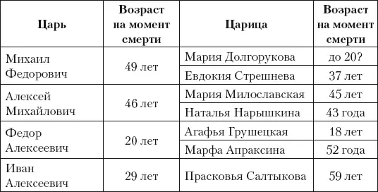 Как известно основатель династии Михаил Федорович Романов 16131645 был - фото 120