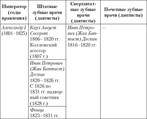 Из истории зубоврачевания или Кто лечил зубы российским монархам - фото 291
