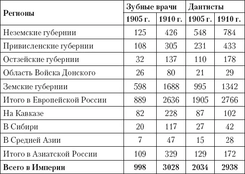 Приложение 4 Зубные врачи и дантисты в Российской империи191119121914 гг - фото 296