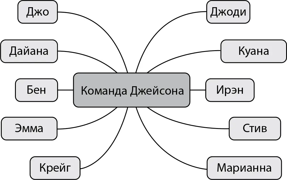 Рис 51Моя команда Кто входит в состав вашей команды Идея построения - фото 2