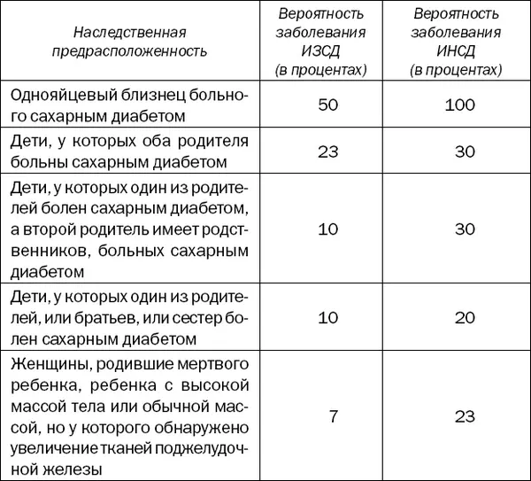 Помимо наследственных факторов инсулиновая недостаточность может наступить в - фото 1