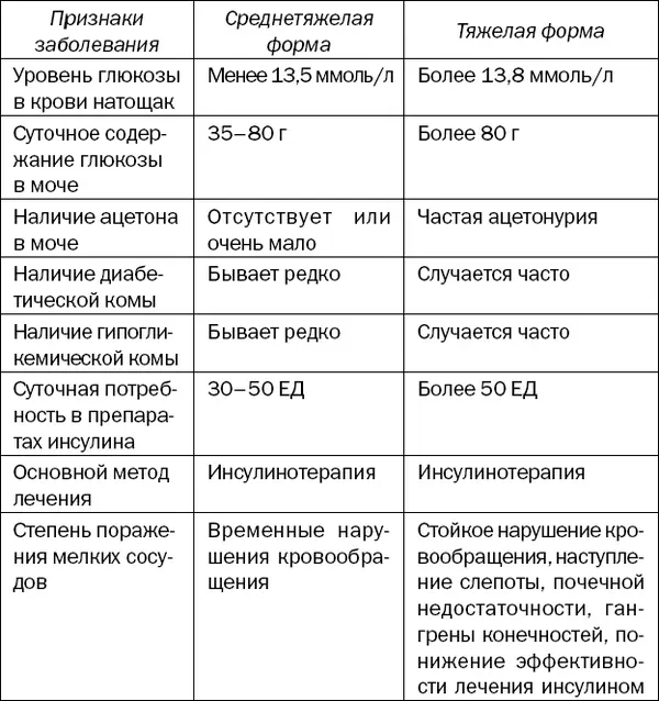 Степени тяжести инсулинонезависимого типа сахарного диабета Этот тип диабета - фото 3