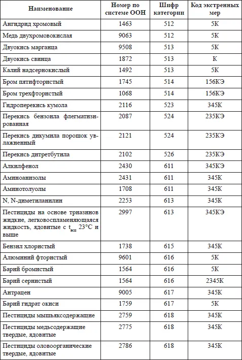 1Код экстренных мер состоит из цифр обозначающих необходимые действия при - фото 13