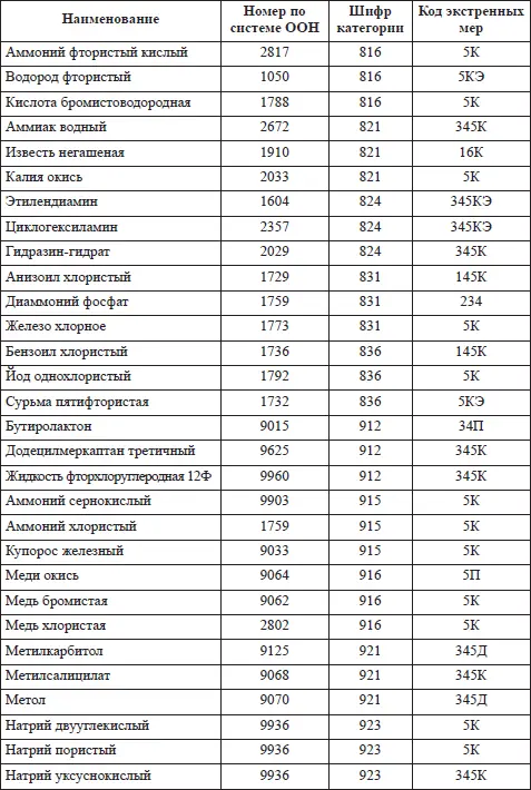 1Код экстренных мер состоит из цифр обозначающих необходимые действия при - фото 14