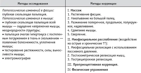 Методики мануальной коррекции миофасциальных патологических изменений - фото 15