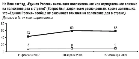 Опрос фонда Общественное мнение 2627 сентября Опрошено 2000 респондентов в - фото 6
