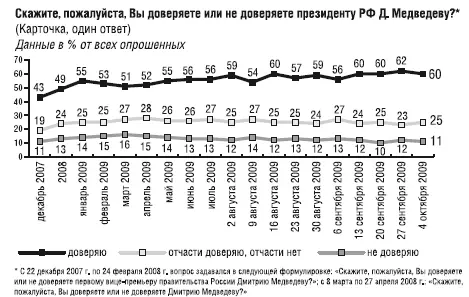 Опрос фонда Общественное мнение 2425 октября Опрошено 2000 респондентов в - фото 8