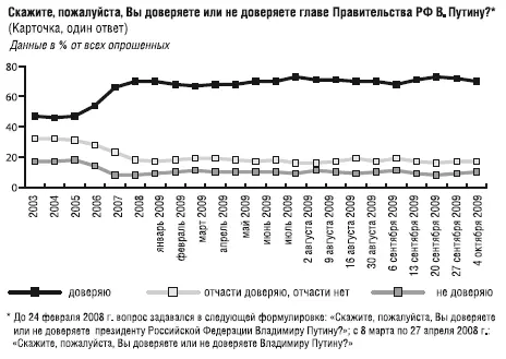 Опрос фонда Общественное мнение 2425 октября Опрошено 2000 респондентов в - фото 10