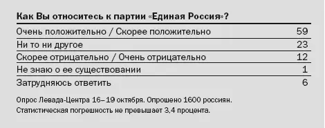 Популярность Лужкова довольнотаки высока что показывает опрос ВЦИОМ который - фото 11