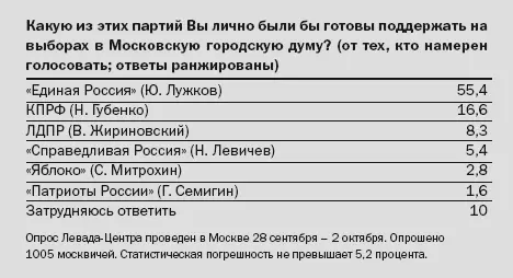 Популярность Лужкова довольнотаки высока что показывает опрос ВЦИОМ который - фото 12