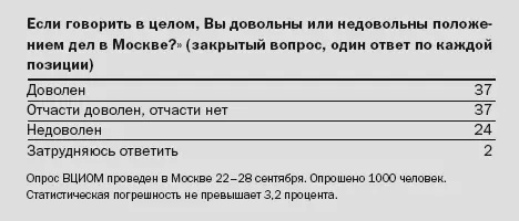 Юрий Лужков воспринимается средним классом и внепартийными массами как народный - фото 15