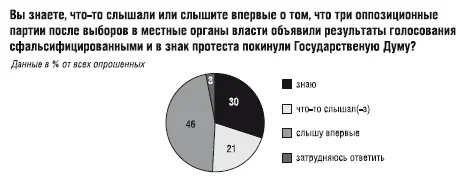 Опрос фонда Общественное мнение 31 октября 1 ноября Опрошено 2000 - фото 18