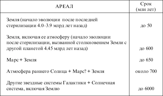 Вопрос произошло ли зарождение жизни за отведенное на Земле время по разным - фото 4