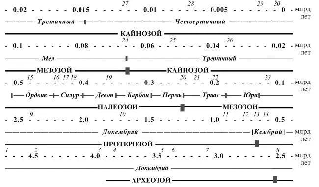 Рис 6 Рис 6 Хронология некоторых событий в истории Земли 1 - фото 10