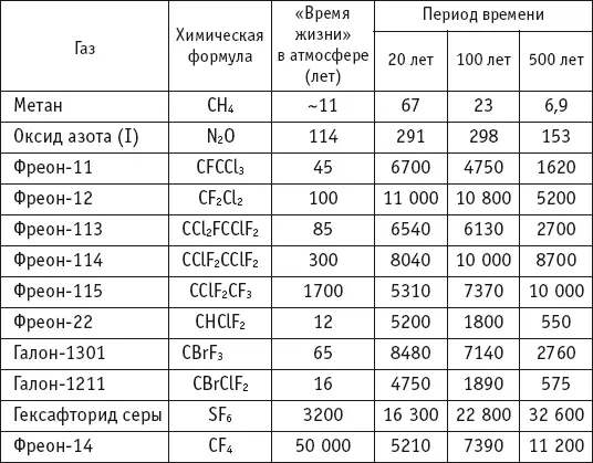 Каждому газу соответствуют три значения потенциала глобального потепления для - фото 94