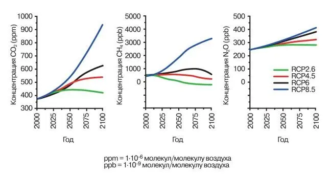 Рис 23Тренды концентраций основных парниковых газов рассчитанные в - фото 190