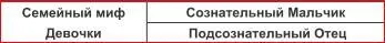 МальчикиОтцы с семейным мифом Девочки имеют большие проблемы в реализации - фото 19