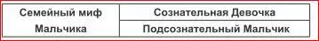 ДевочкиМальчики с семейным мифом Мальчика обладает чрезвычайно развитой - фото 35