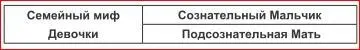 МальчикиМатери с семейным мифом Девочки демонстрируют довольно большую - фото 7