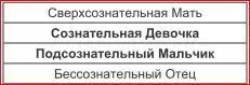 ДевочкиМальчики со сверхсознательной Матерью и бессознательным Отцом обладают - фото 34