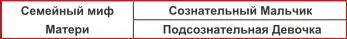 Люди типа МальчикДевочка с мифом Матери гораздо более опытны в социальных - фото 12
