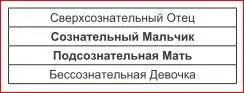 МальчикиМатери со сверхсознательным Отцом и бессознательной Девочкой ценят - фото 3