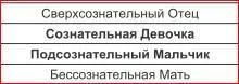 ДевочкиМальчики со сверхсознательным Отцом и бессознательной Матерью обладают - фото 33
