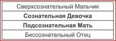 ДевочкиМатери со сверхсознательным Мальчиком и бессознательным Отцом ищут - фото 40