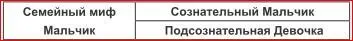 МальчикиДевочки с семейным мифом Мальчика являются людьми очень творческими - фото 11