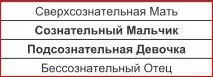 МальчикиДевочки со сверхсознательной Матерью и бессознательным Отцом черпают - фото 10