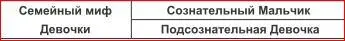 Люди типа МальчикДевочка с семейным мифом Девочки учатся справляться с ужасным - фото 13