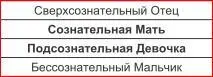 МатериДевочки со сверхсознательным Отцом и бессознательным Мальчиком склонны - фото 27