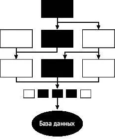 Рис 24 Большие и громадные тесты включают модули необходимые для сквозного - фото 7