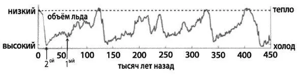 Рисунок 51 На рисунке 51 показаны объемы льда на Земле за последние 450 000 - фото 14
