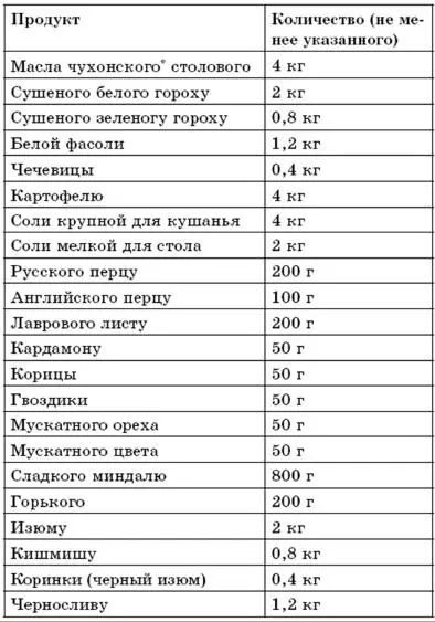 В России того времени различали три главных сорта коровьего масла Сливочное - фото 2