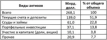 Табл 3 Распределение зарубежных активов банковского сектора Российской - фото 4