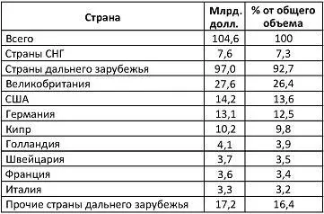 Наиболее ликвидная часть зарубежных активов состоящая из кредитов - фото 5
