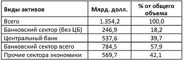 Что касается зарубежных активов кредитных организаций РФ то наиболее уязвимой - фото 3