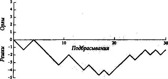 Блуждание изображается изломанной линией состоящей из пиков и провалов Если - фото 134