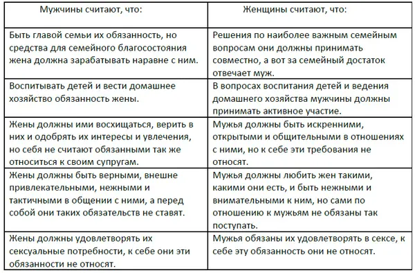 Как видим отличия в стереотипах достаточно заметные Мужчины видят семейные - фото 1