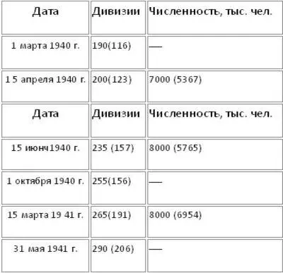 По состоянию на 1 марта 1941 г вооруженные силы Германии оценивались в 8 000 - фото 1