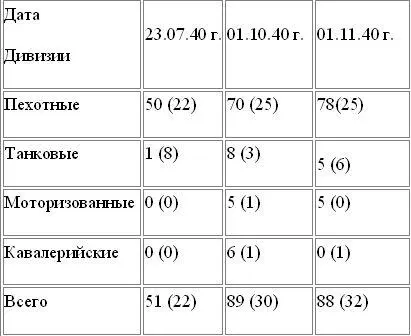 Таблица 3 Общая численность немецких подразделений по направлениям - фото 2