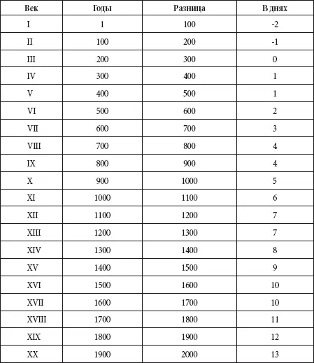 Некоторые статистические данные Продолжительность с Таблица Длина м - фото 18