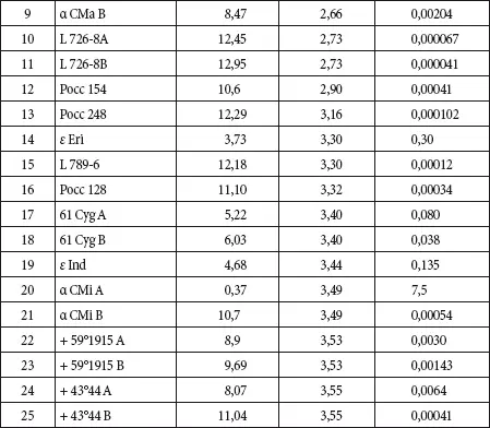 Размеры некоторых наиболее ярких близких звезд Таблица Солнце - фото 50