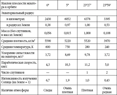 Знак минус перед значениями периодов вращения Венеры и Урана указывает на то - фото 62
