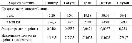 Знак минус перед значениями периодов вращения Венеры и Урана указывает на то - фото 63