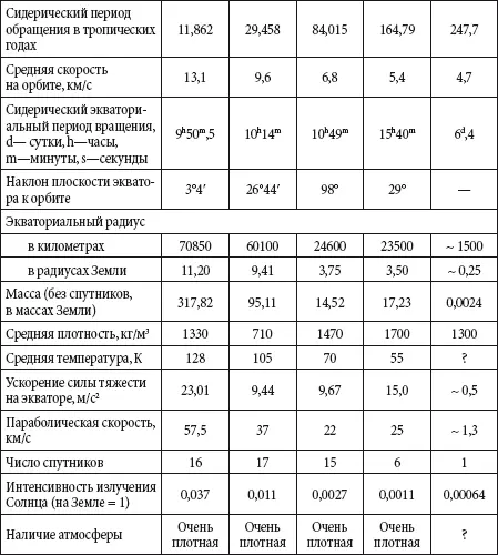Знак минус перед значениями периодов вращения Венеры и Урана указывает на то - фото 64