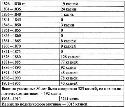 Таким образом за период с 1905 по 1910 г в России в среднем казнили по 52 а - фото 1